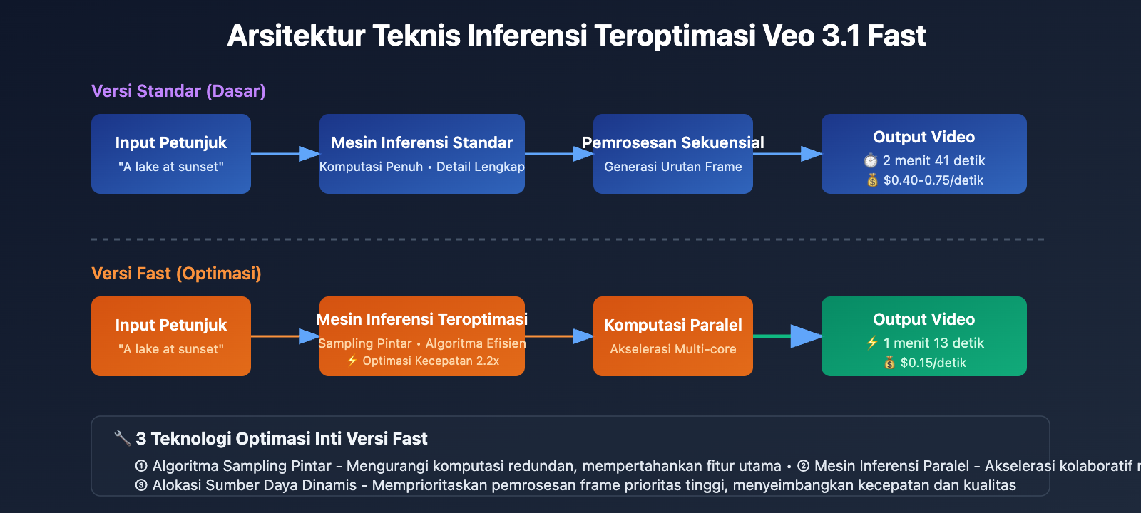 veo-3-1-fast-vs-standard-complete-comparison-2026-id 图示