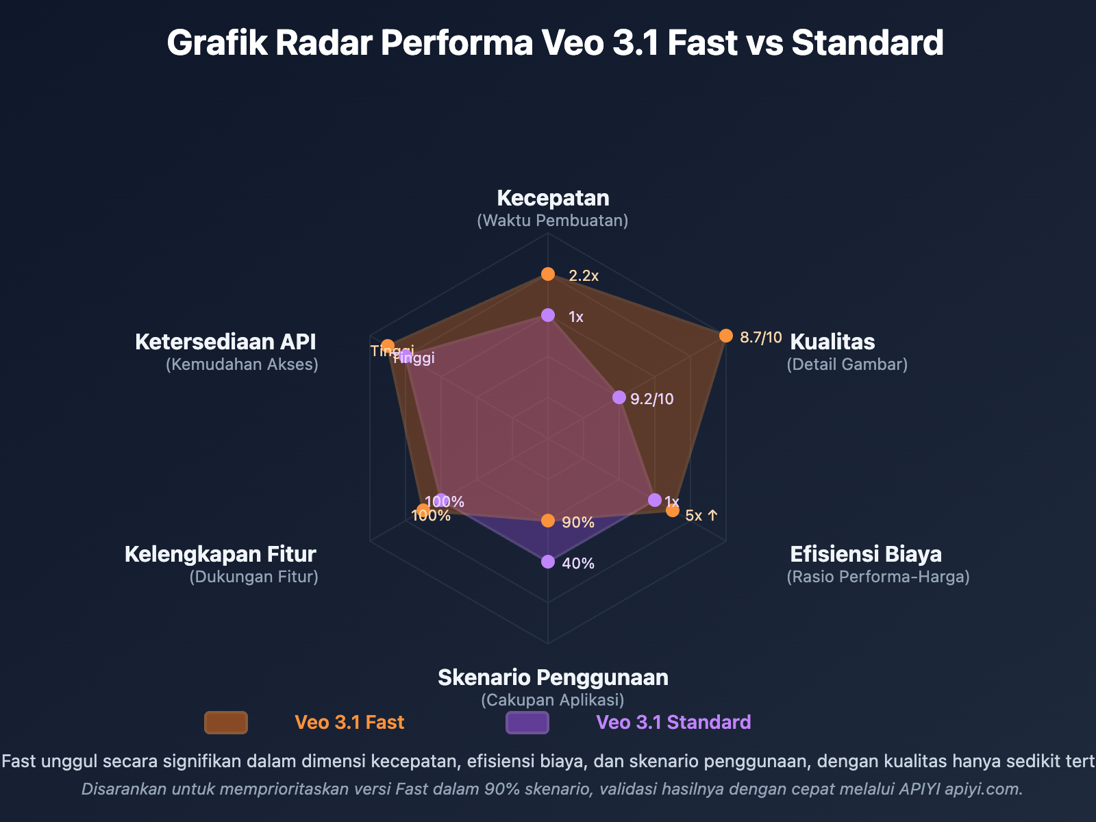 veo-3-1-fast-vs-standard-complete-comparison-2026-id 图示