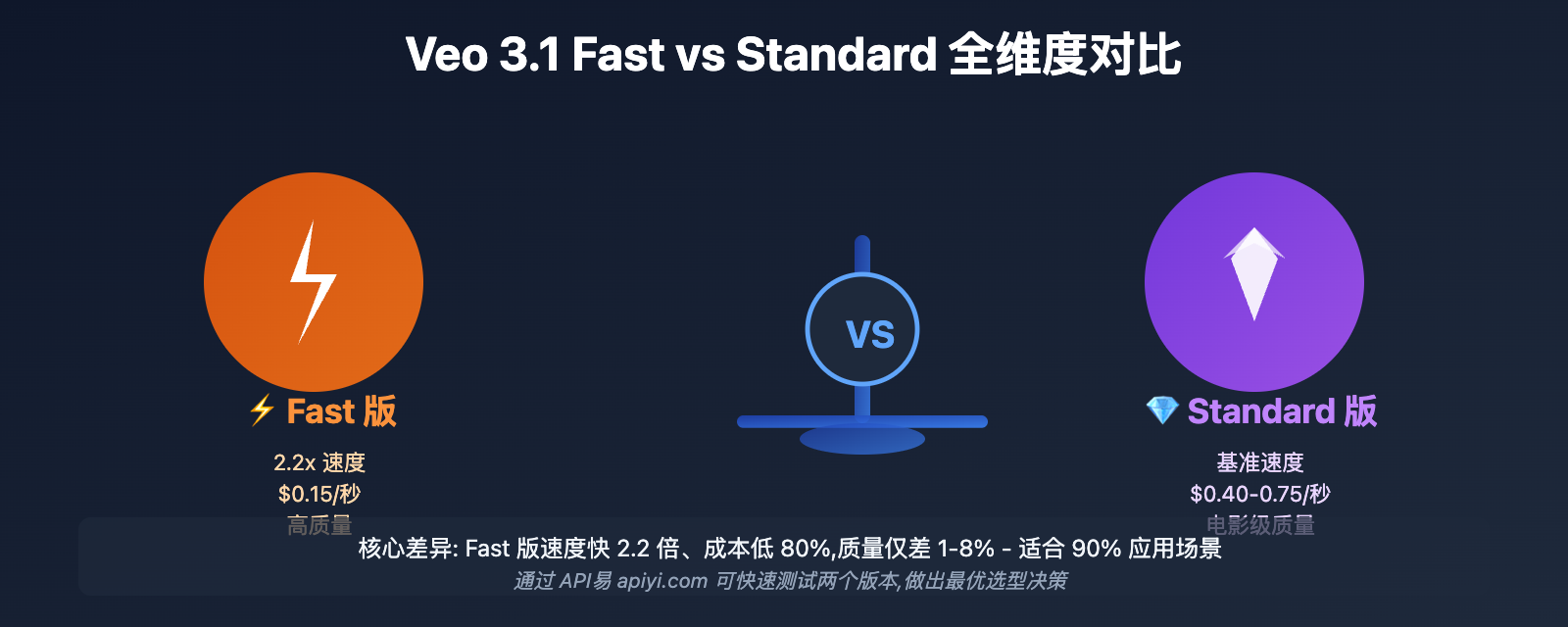 veo-3-1-fast-vs-standard-complete-comparison-2026 图示