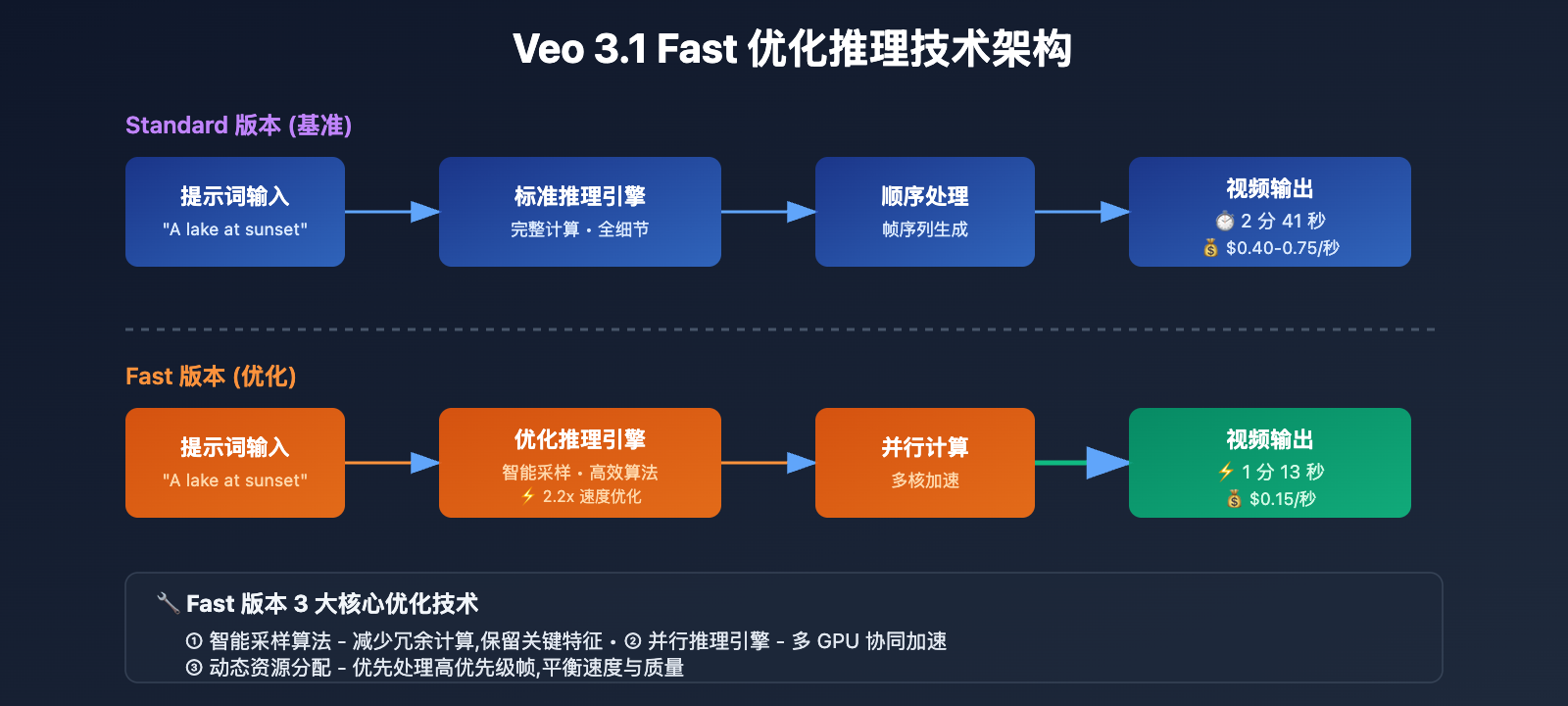 veo-3-1-fast-vs-standard-complete-comparison-2026 图示