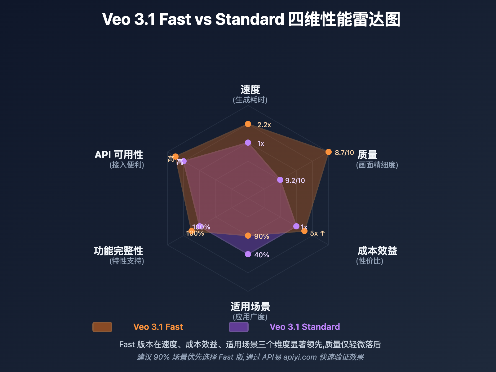 veo-3-1-fast-vs-standard-complete-comparison-2026 图示
