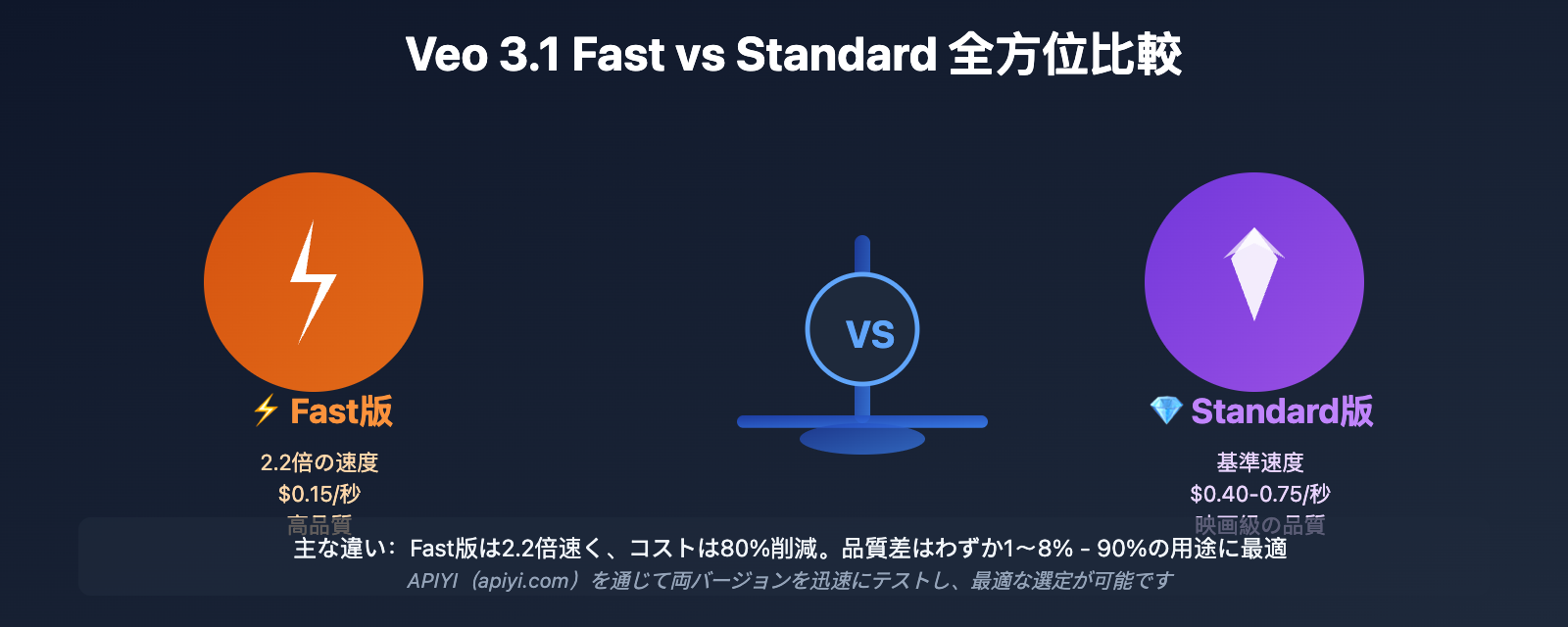 veo-3-1-fast-vs-standard-complete-comparison-2026-ja 图示
