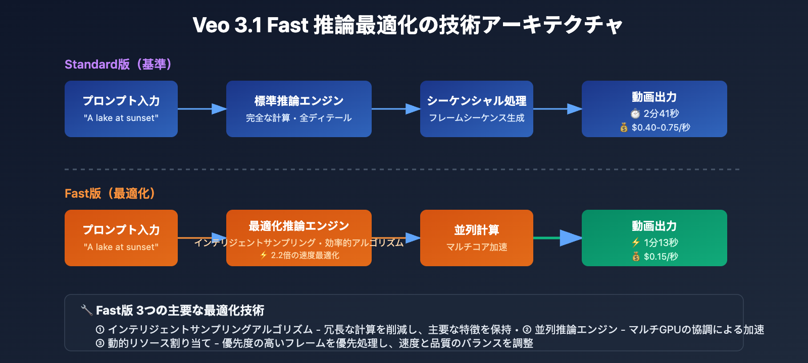 veo-3-1-fast-vs-standard-complete-comparison-2026-ja 图示