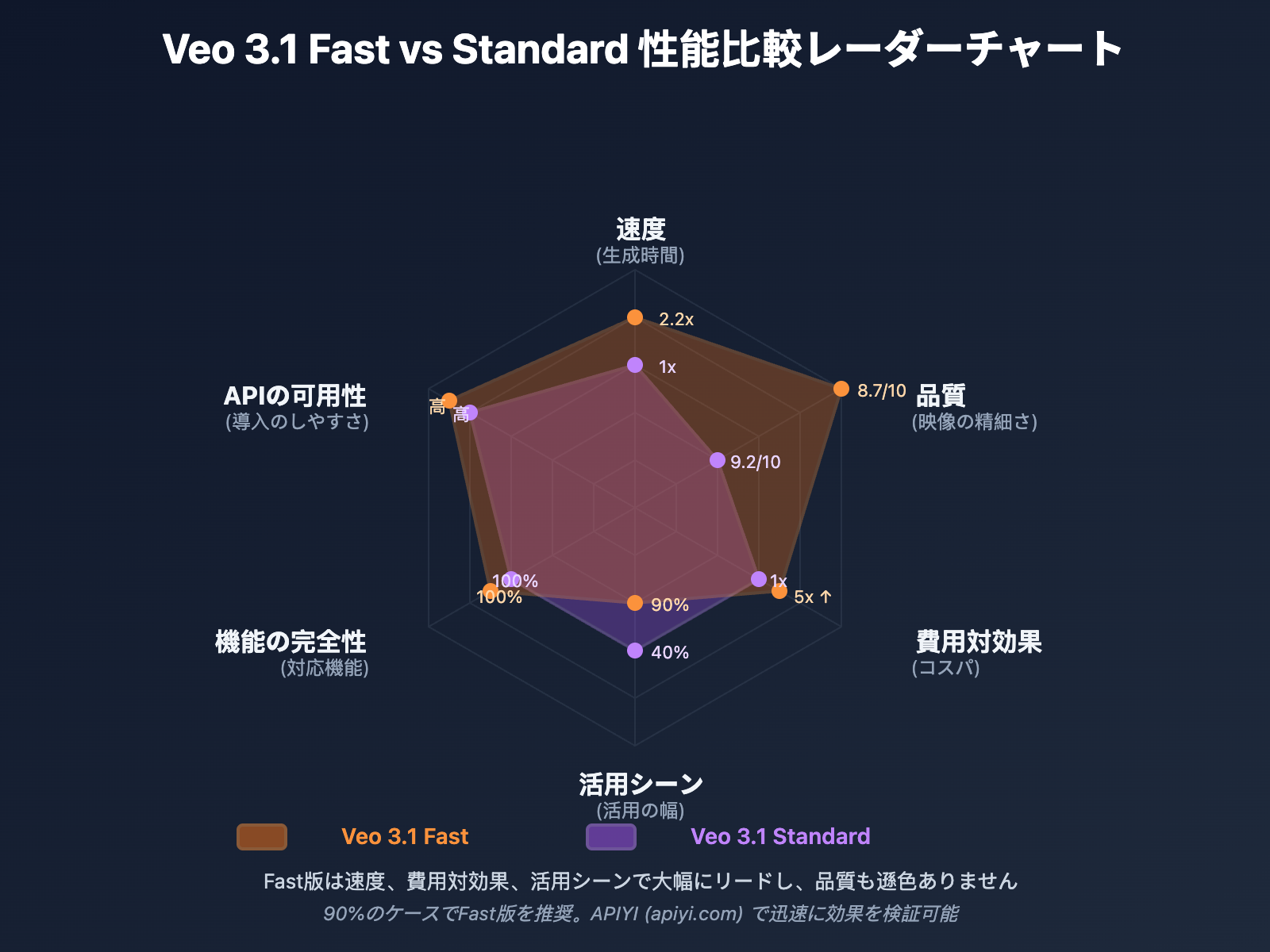 veo-3-1-fast-vs-standard-complete-comparison-2026-ja 图示
