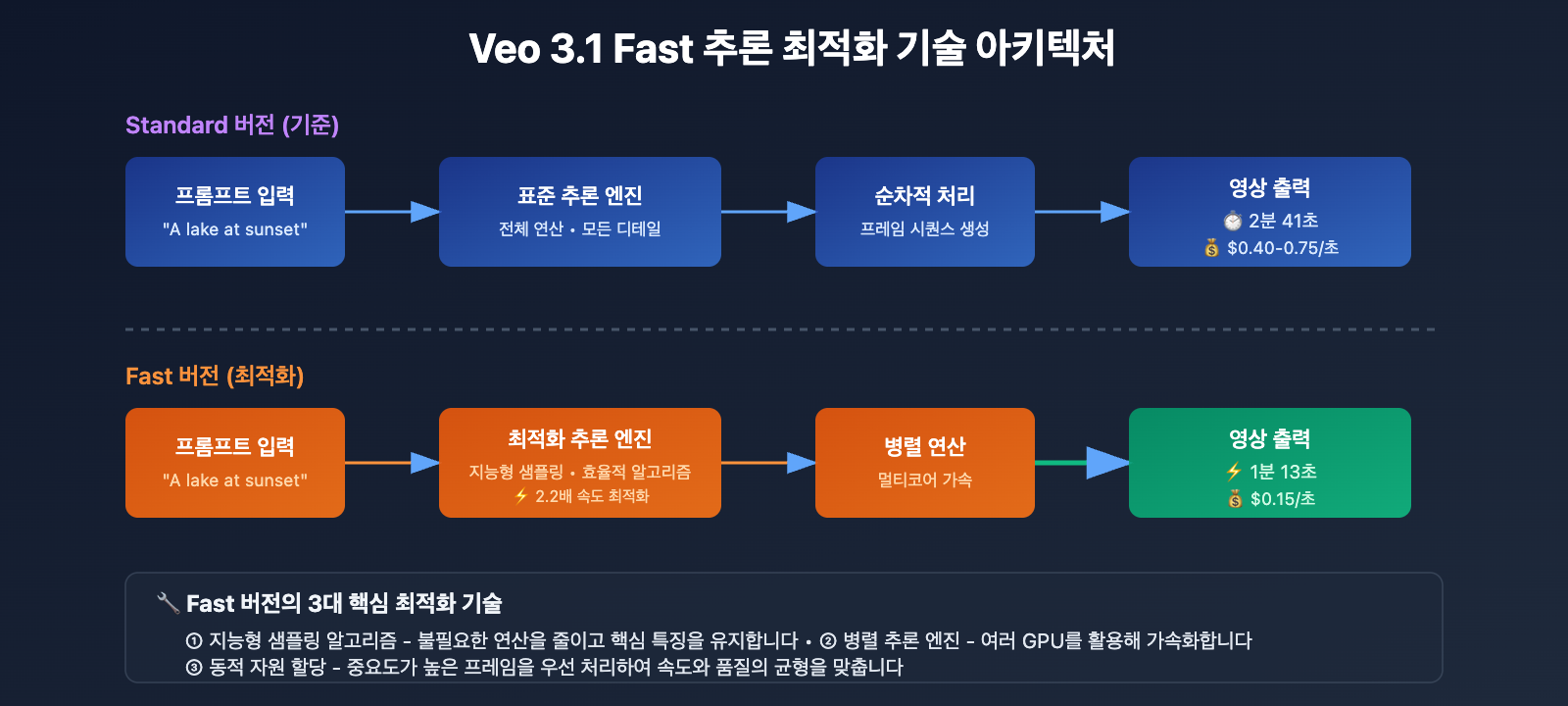 veo-3-1-fast-vs-standard-complete-comparison-2026-ko 图示