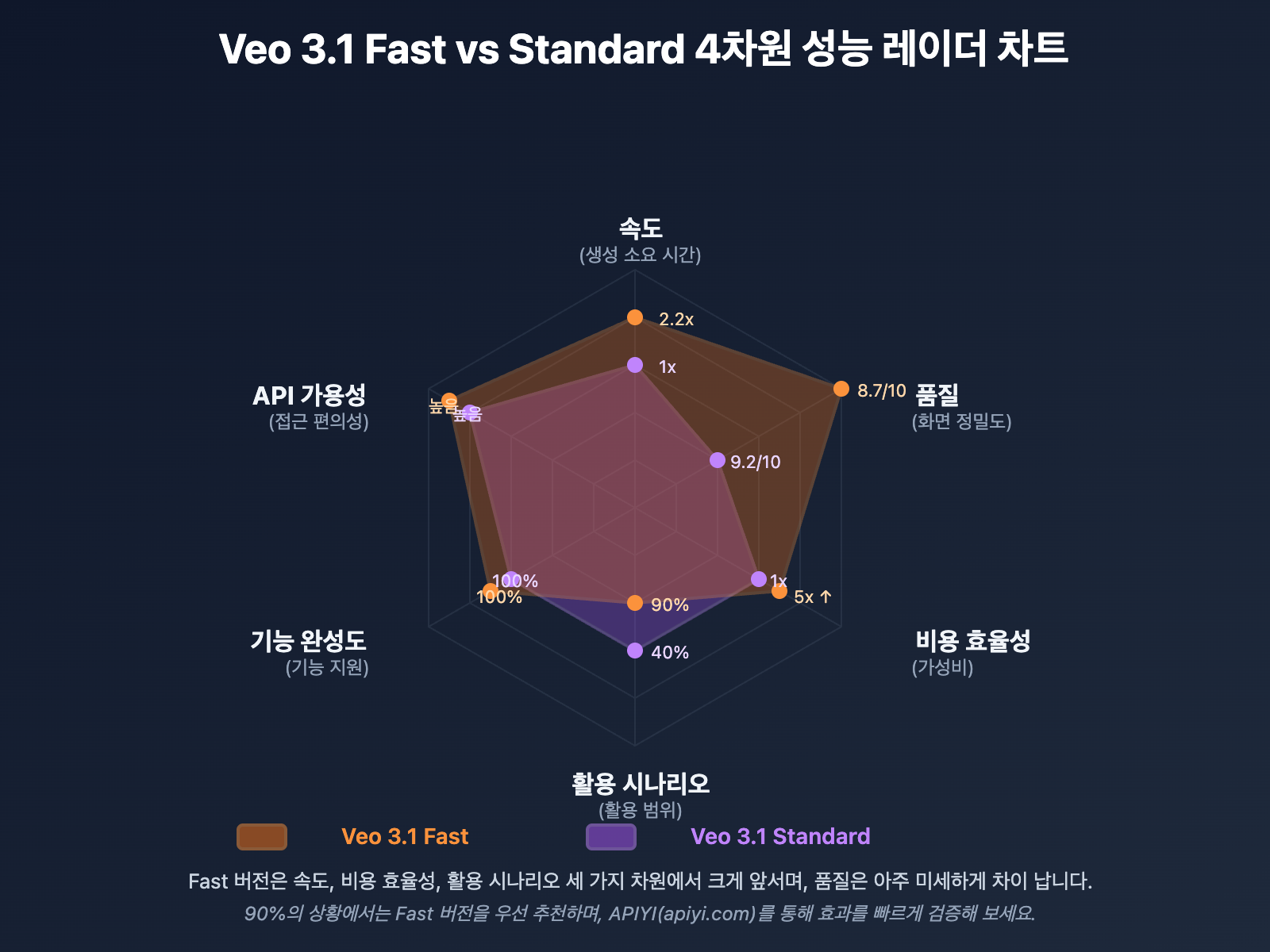 veo-3-1-fast-vs-standard-complete-comparison-2026-ko 图示