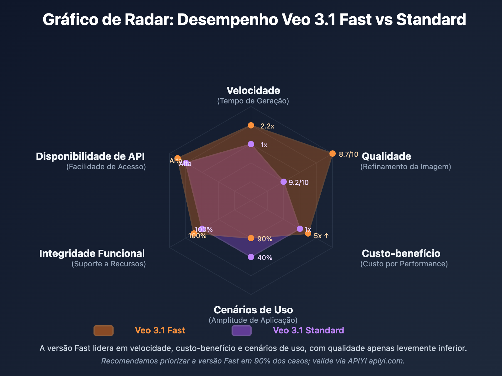 veo-3-1-fast-vs-standard-complete-comparison-2026-pt-pt 图示