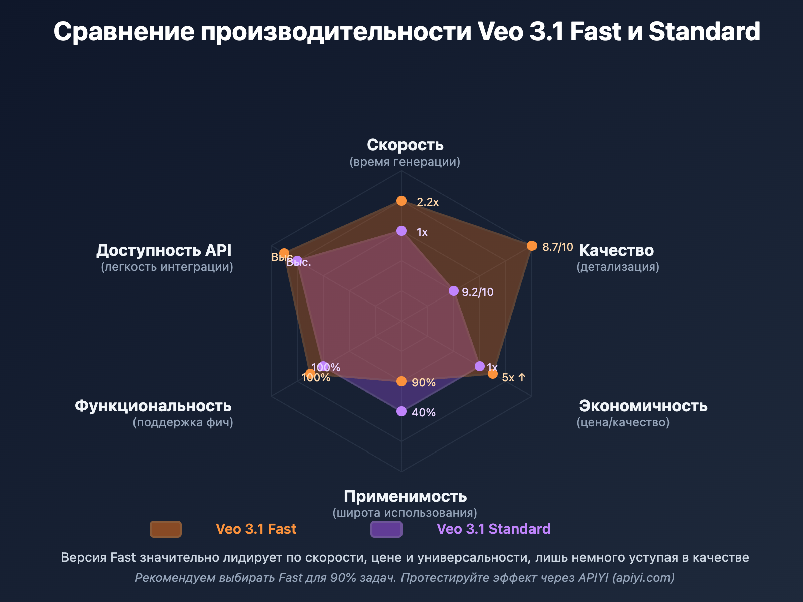 veo-3-1-fast-vs-standard-complete-comparison-2026-ru 图示