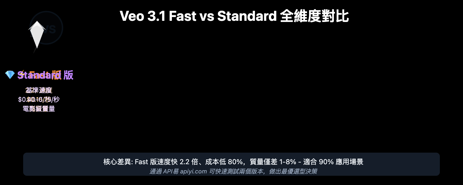 veo-3-1-fast-vs-standard-complete-comparison-2026-zh-hant 图示