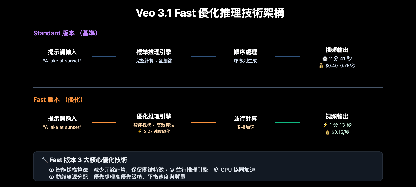 veo-3-1-fast-vs-standard-complete-comparison-2026-zh-hant 图示
