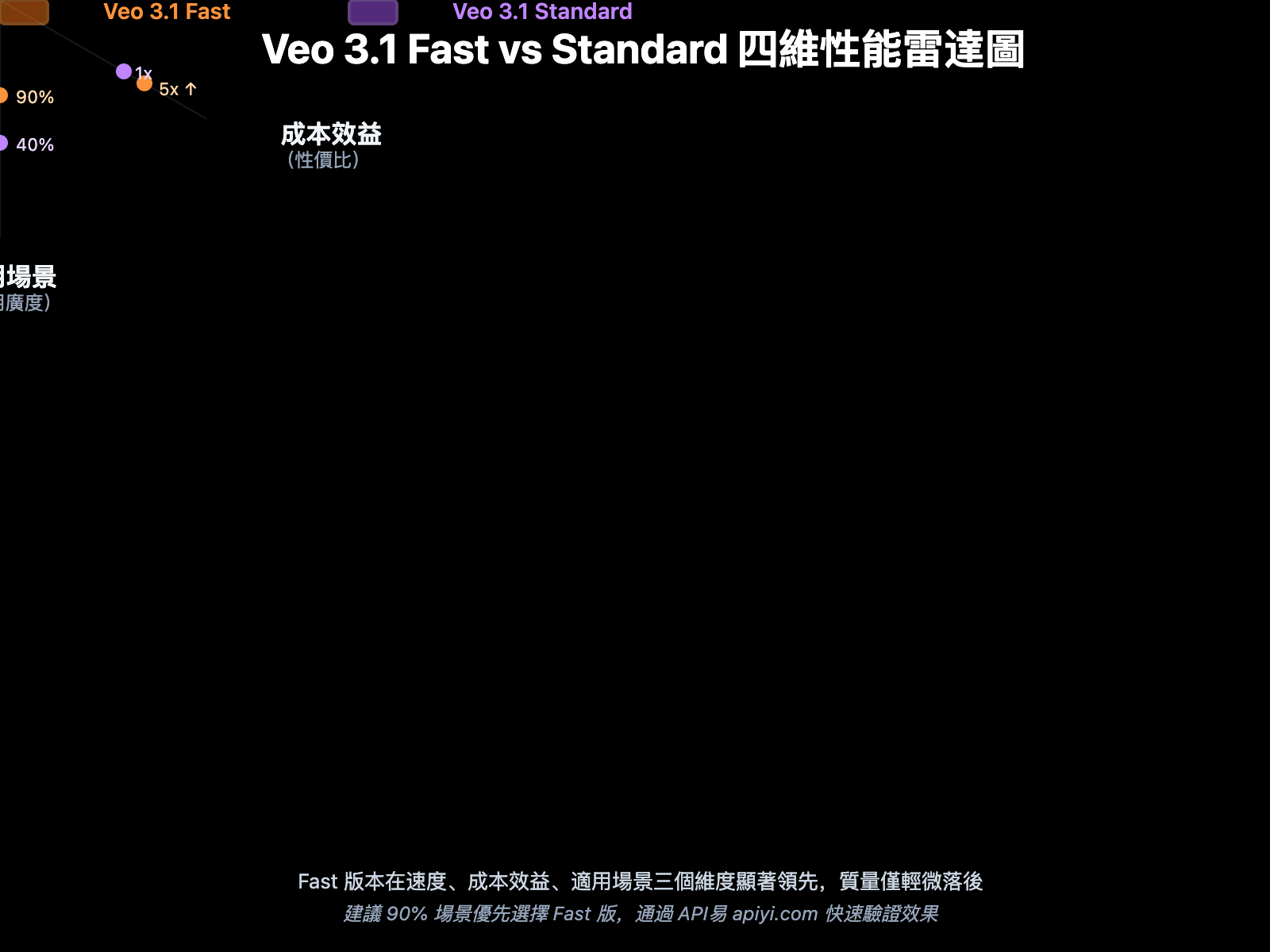veo-3-1-fast-vs-standard-complete-comparison-2026-zh-hant 图示