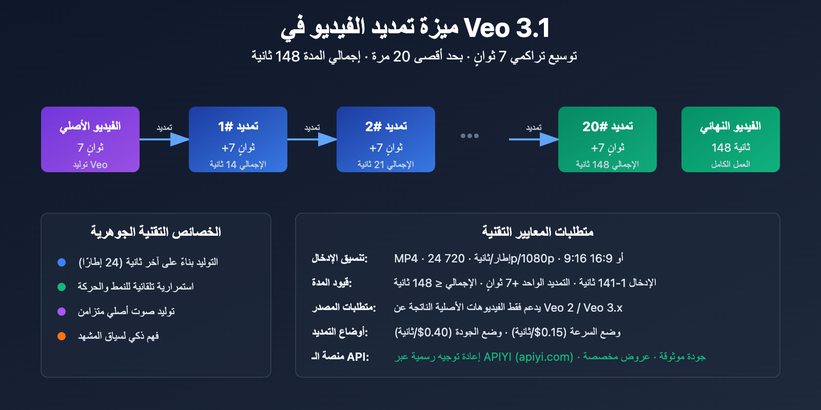 veo-3-1-video-extend-guide-ar 图示
