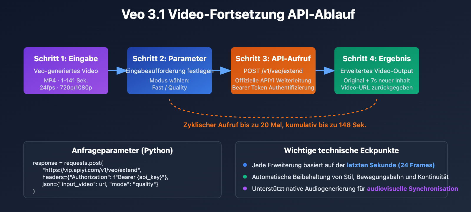 veo-3-1-video-extend-guide-de 图示