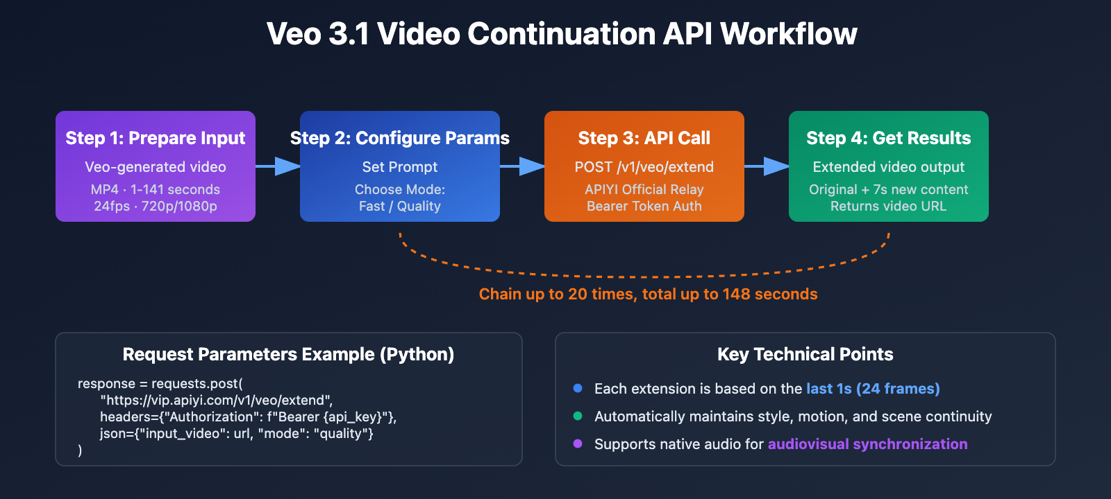 veo-3-1-video-extend-guide-en 图示