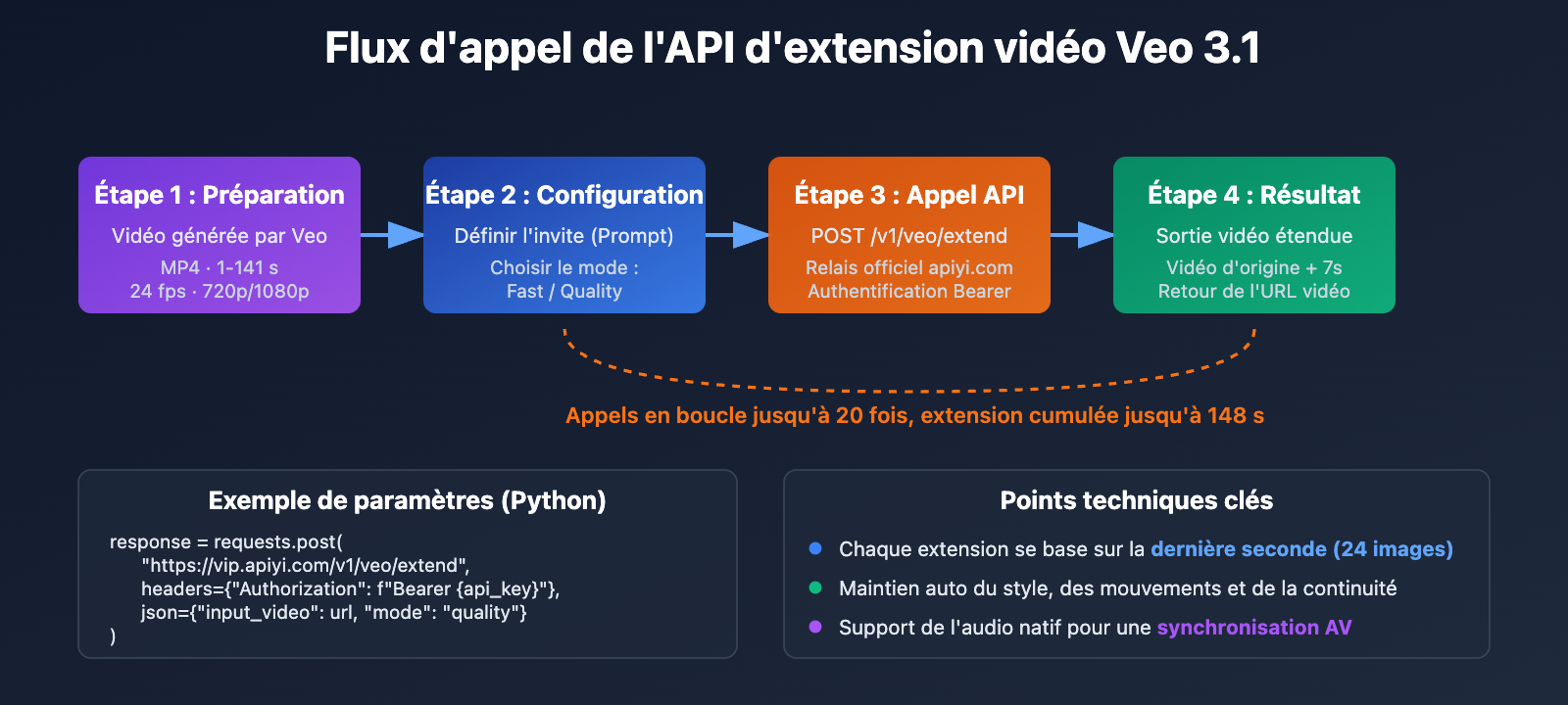 veo-3-1-video-extend-guide-fr 图示