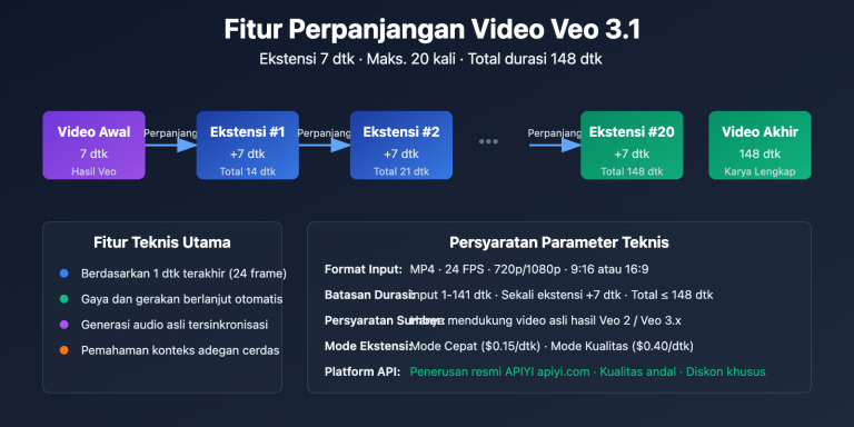 veo 3 1 video extend guide id image 0 图示