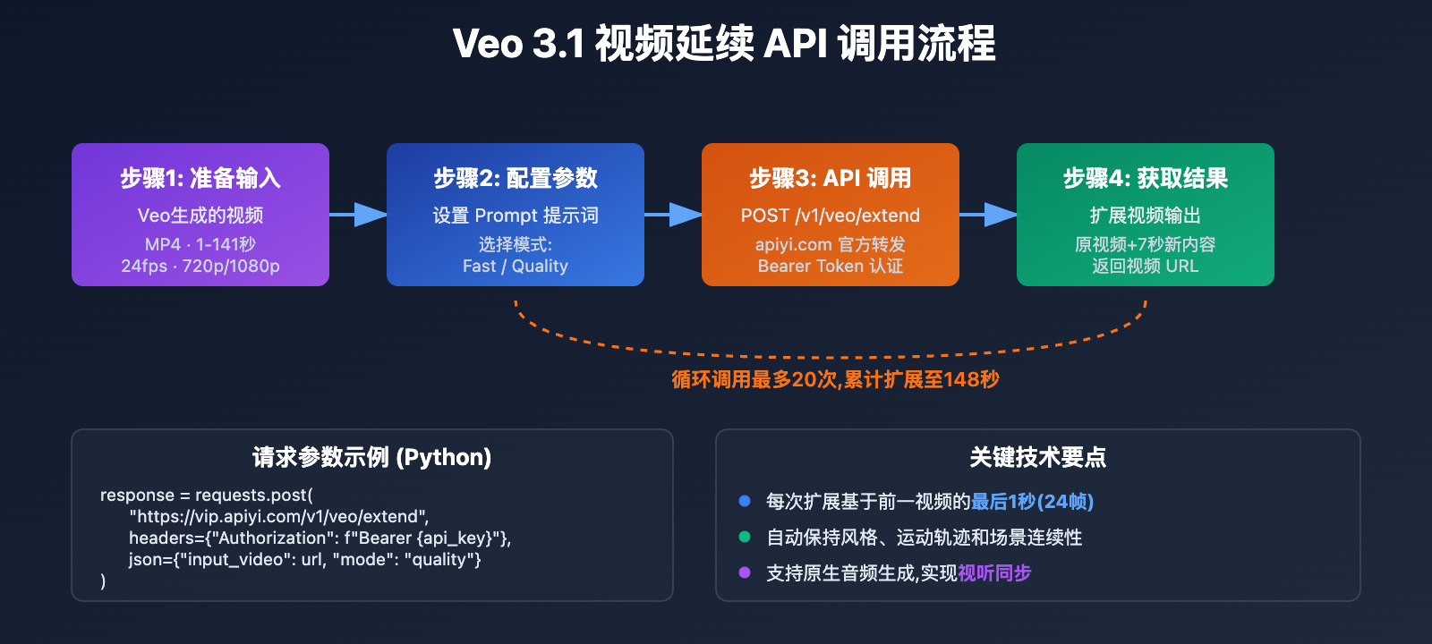 veo-3-1-video-extend-guide 图示