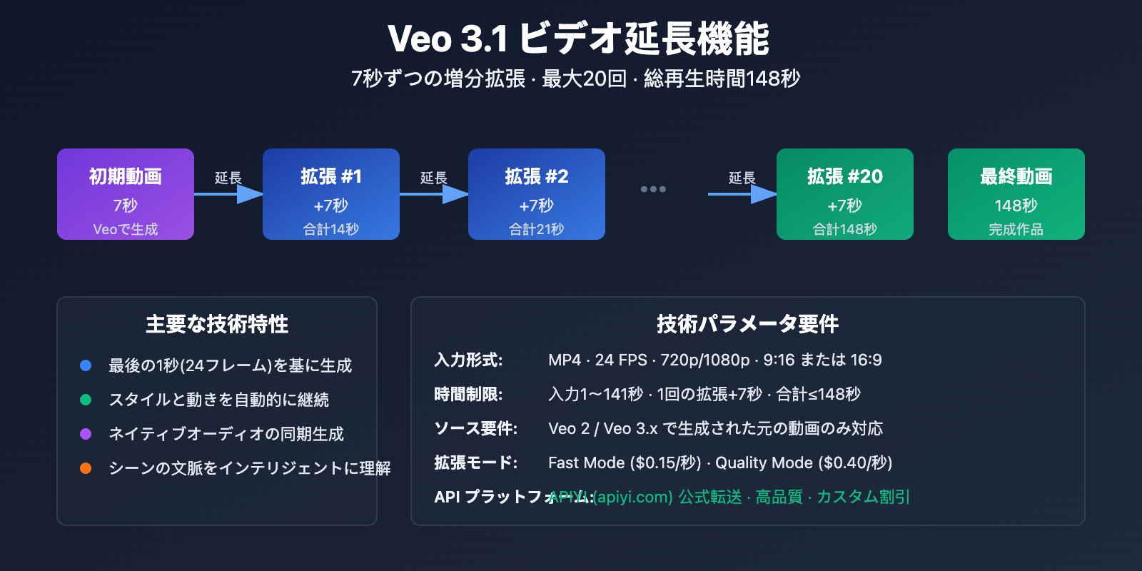 veo-3-1-video-extend-guide-ja 图示