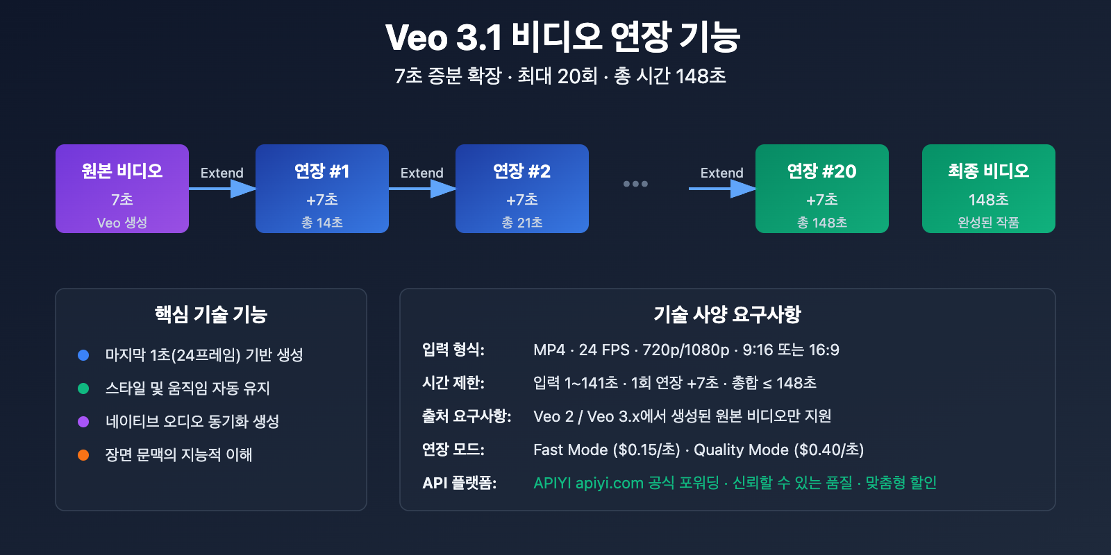 veo-3-1-video-extend-guide-ko 图示