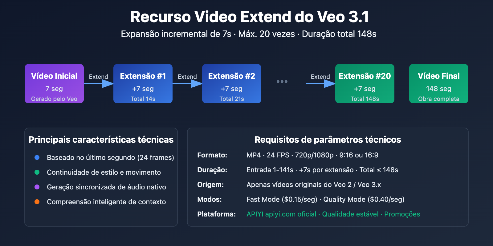 veo-3-1-video-extend-guide-pt-pt 图示