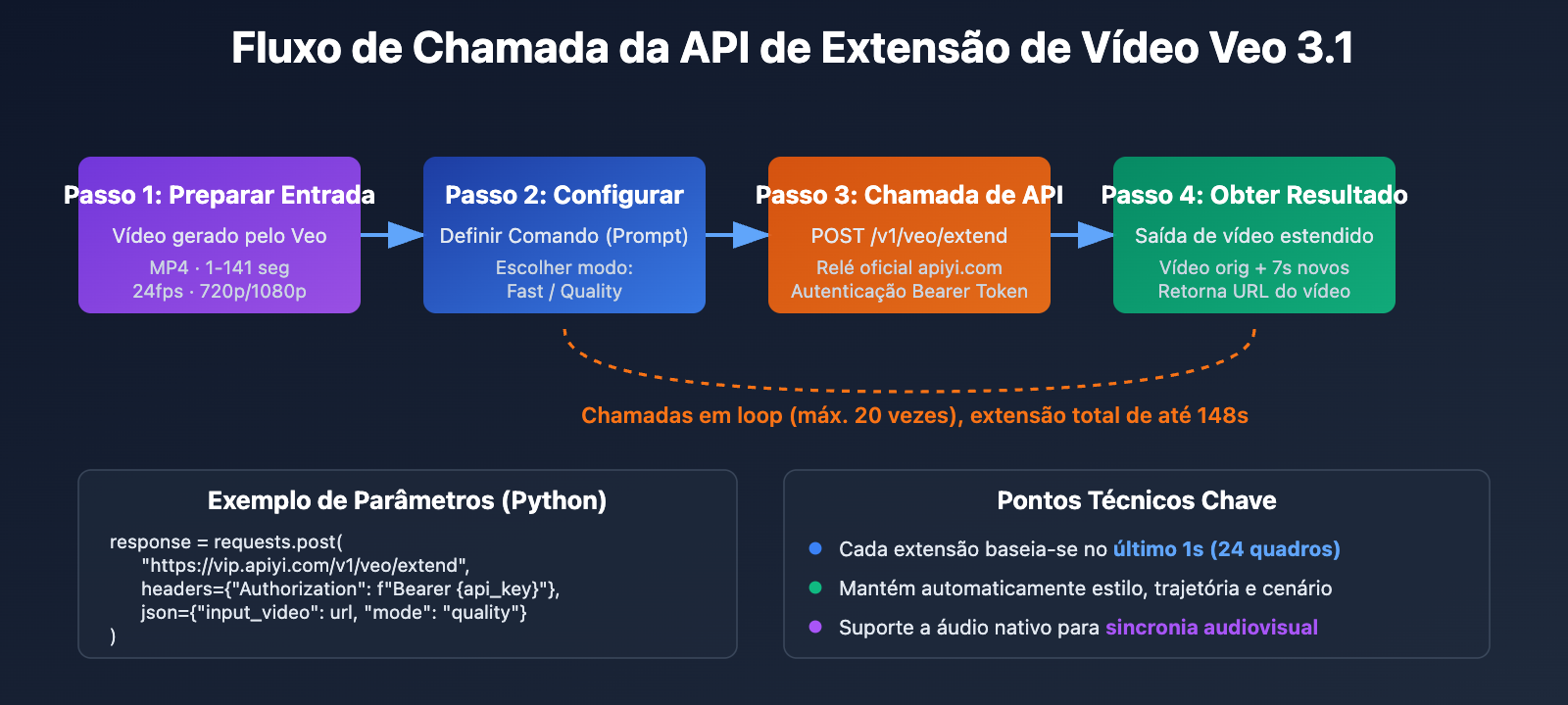 veo-3-1-video-extend-guide-pt-pt 图示