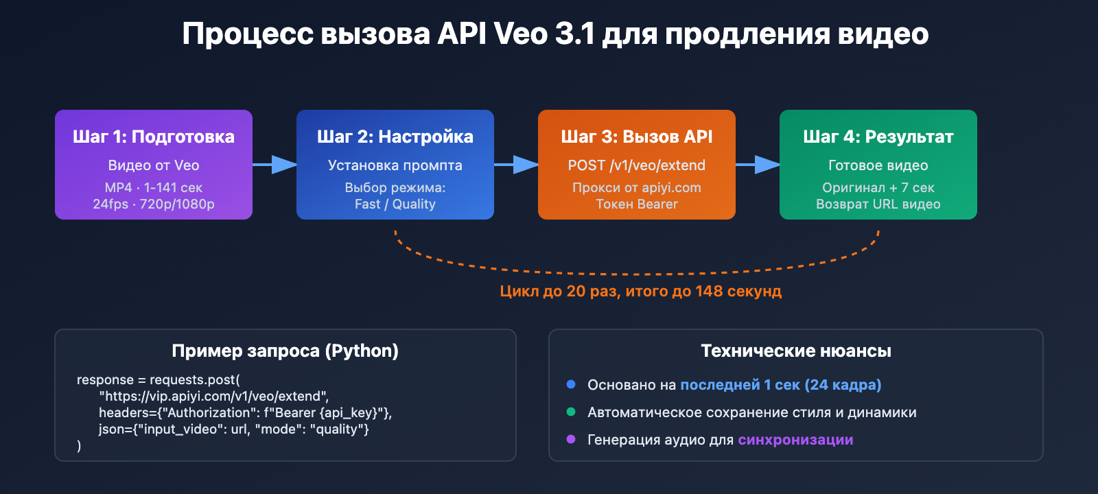 veo-3-1-video-extend-guide-ru 图示