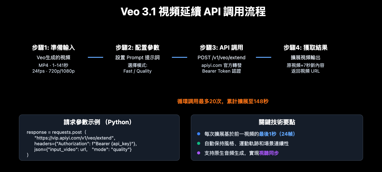 veo-3-1-video-extend-guide-zh-hant 图示