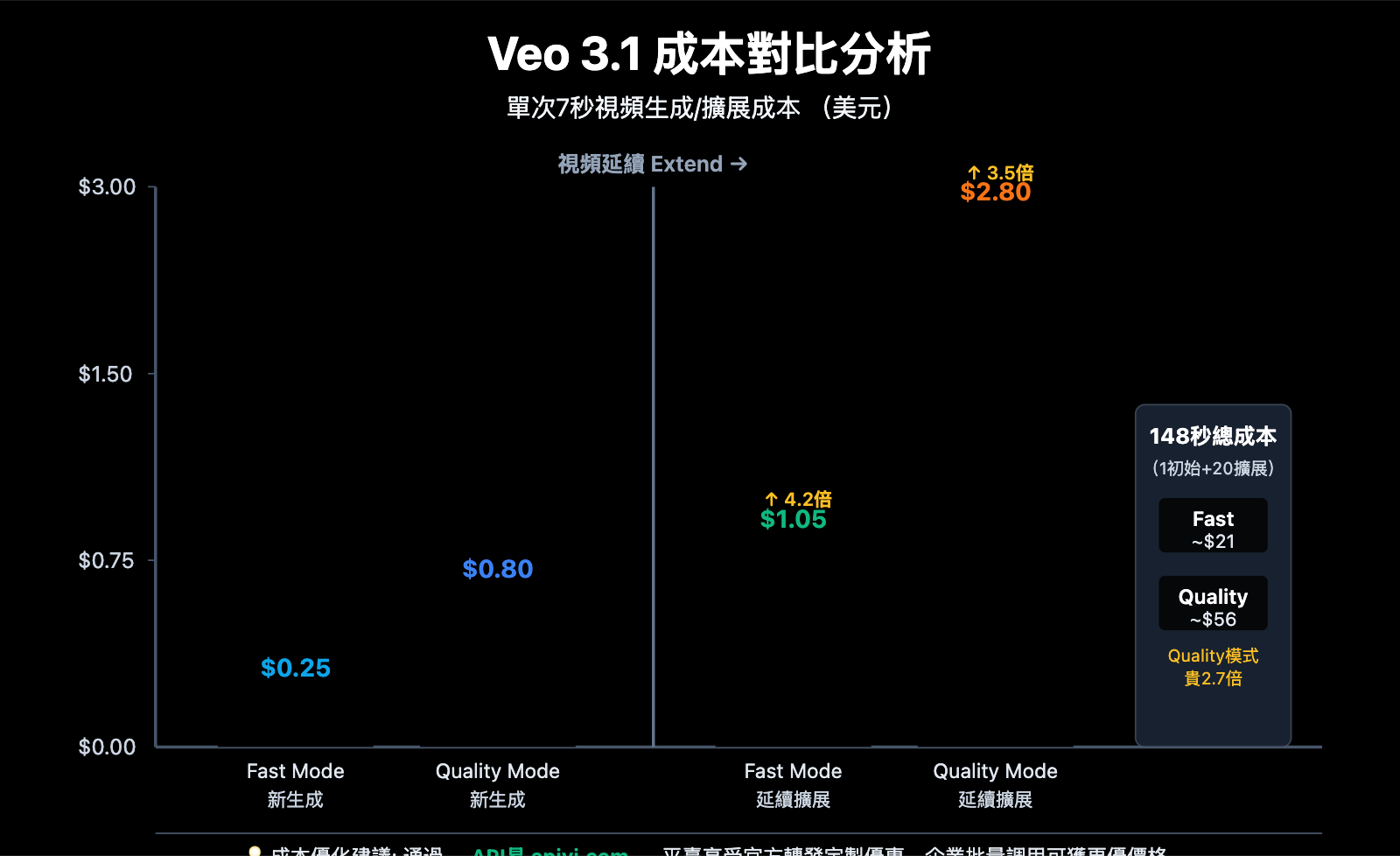 veo-3-1-video-extend-guide-zh-hant 图示