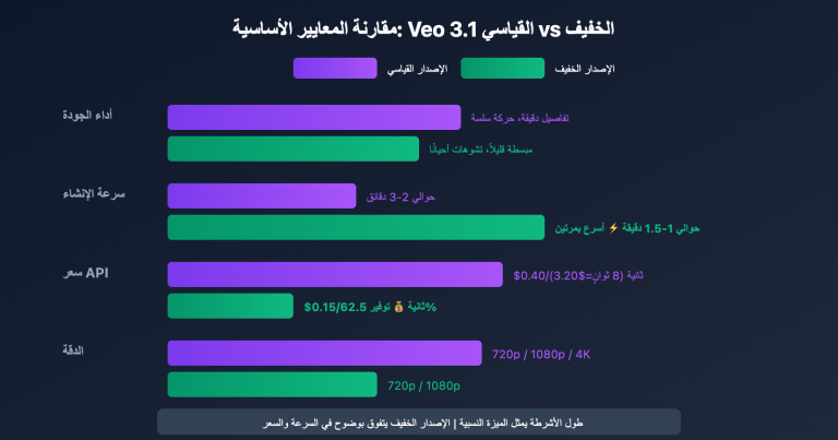 veo 3 1 vs veo 3 1 fast model comparison guide ar image 0 图示