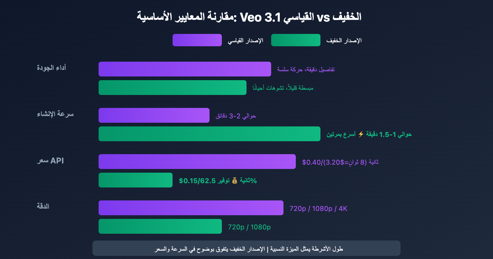 veo-3-1-vs-veo-3-1-fast-model-comparison-guide-ar 图示