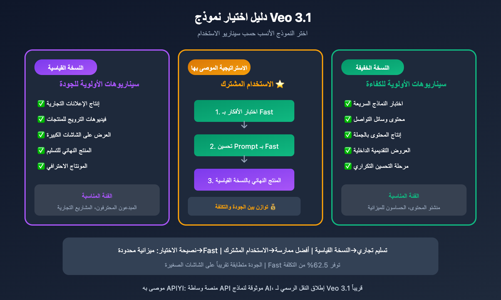 veo-3-1-vs-veo-3-1-fast-model-comparison-guide-ar 图示