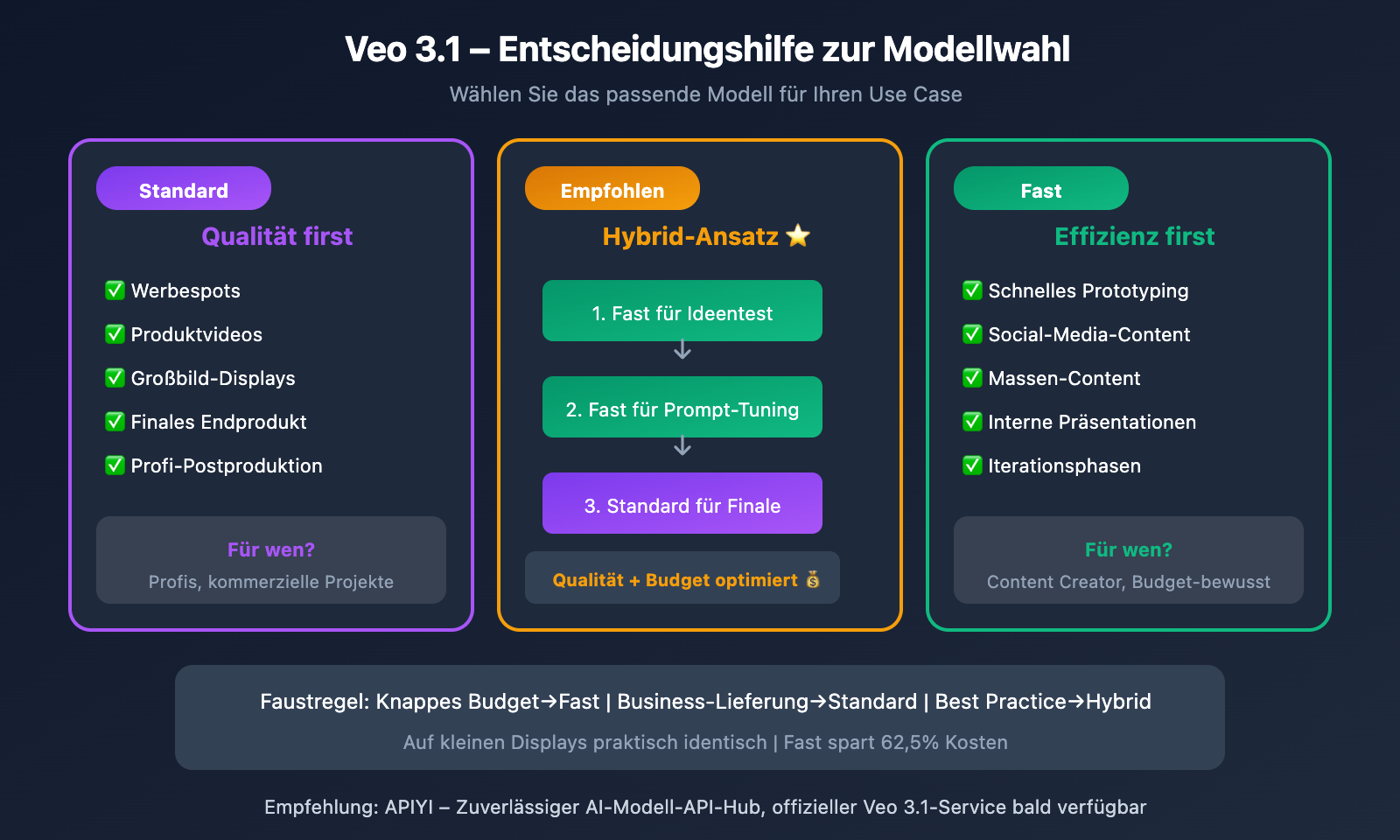 veo-3-1-vs-veo-3-1-fast-model-comparison-guide-de 图示