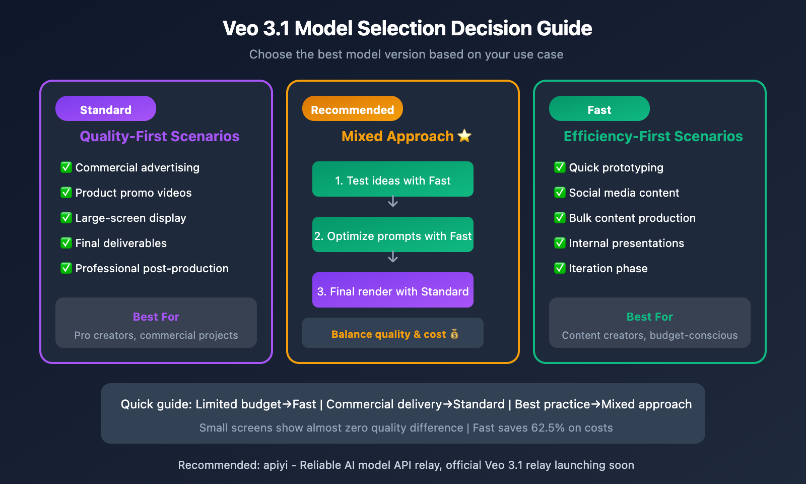 veo-3-1-vs-veo-3-1-fast-model-comparison-guide-en 图示