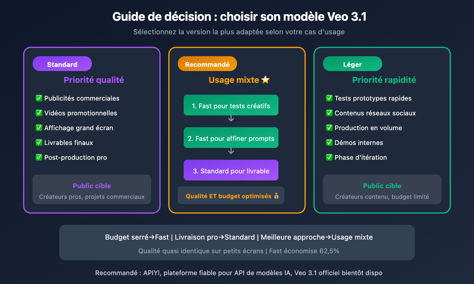 veo-3-1-vs-veo-3-1-fast-model-comparison-guide-fr 图示