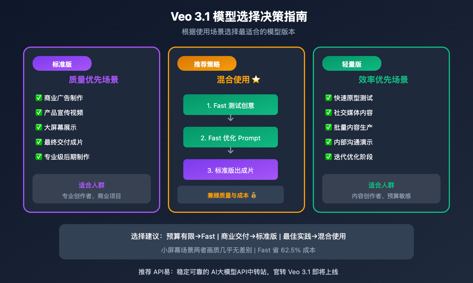 veo-3-1-vs-veo-3-1-fast-model-comparison-guide 图示
