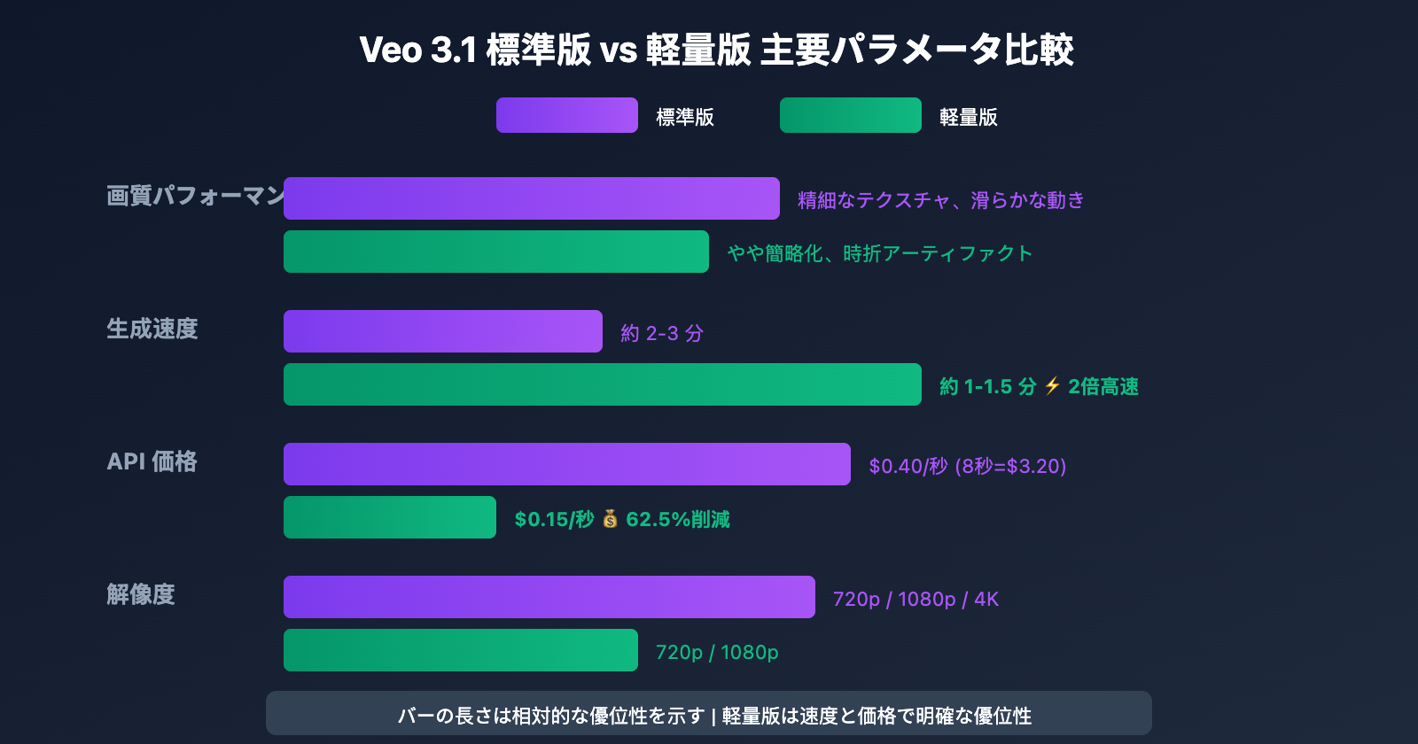 veo-3-1-vs-veo-3-1-fast-model-comparison-guide-ja 图示
