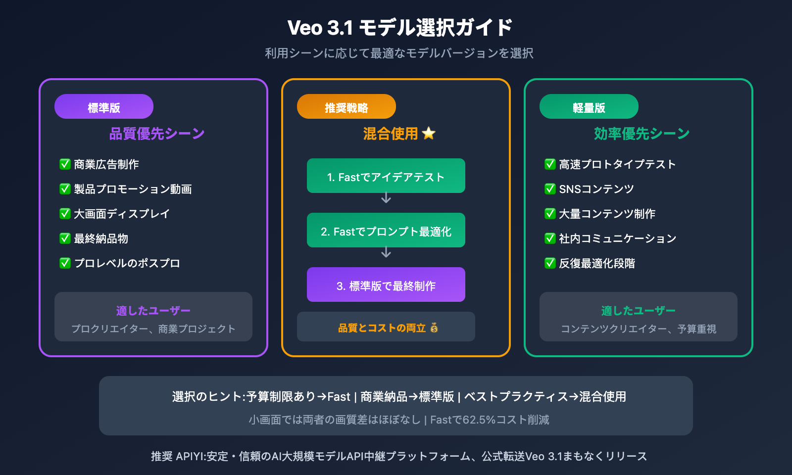 veo-3-1-vs-veo-3-1-fast-model-comparison-guide-ja 图示