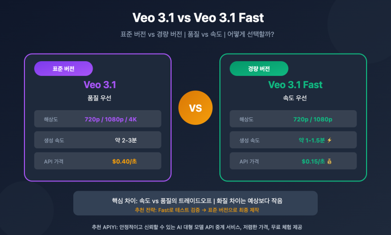veo 3 1 vs veo 3 1 fast model comparison guide ko image 0 图示