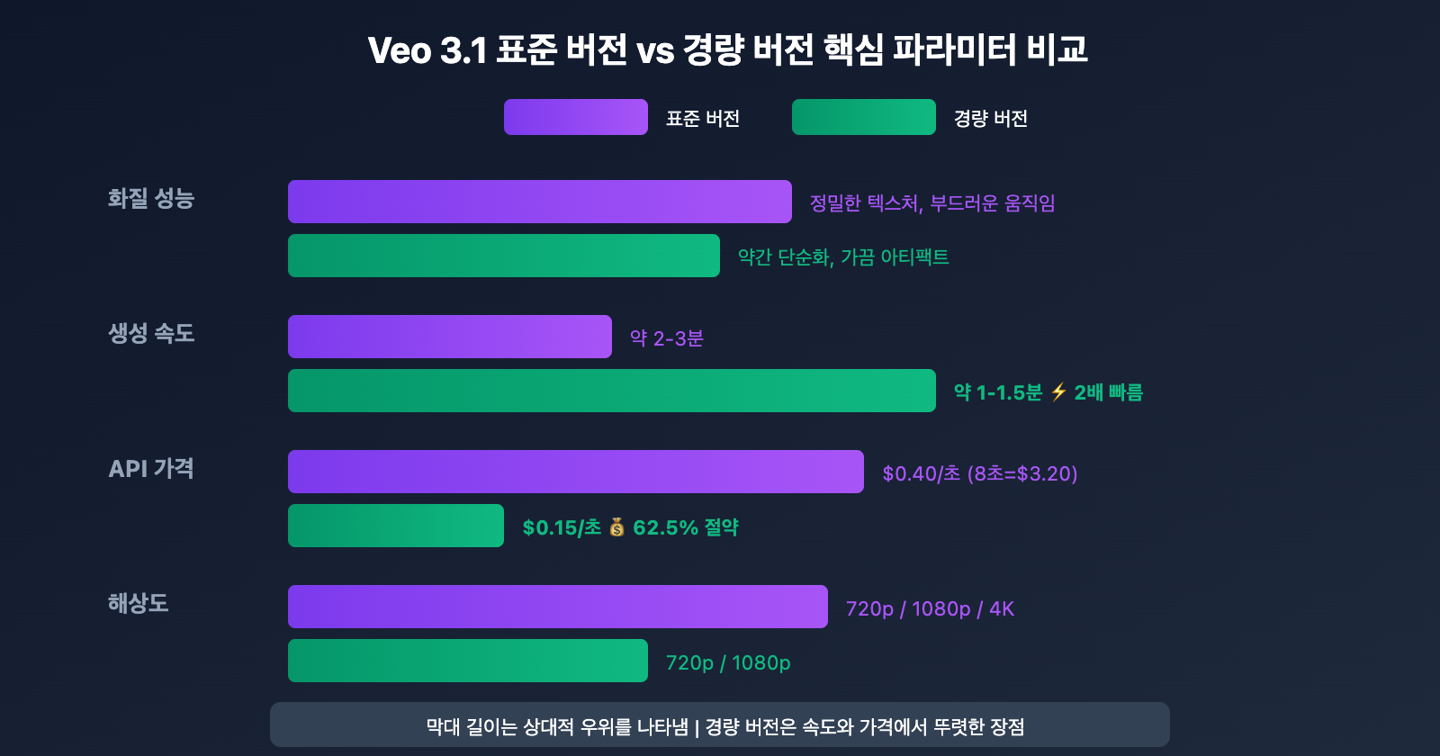 veo-3-1-vs-veo-3-1-fast-model-comparison-guide-ko 图示