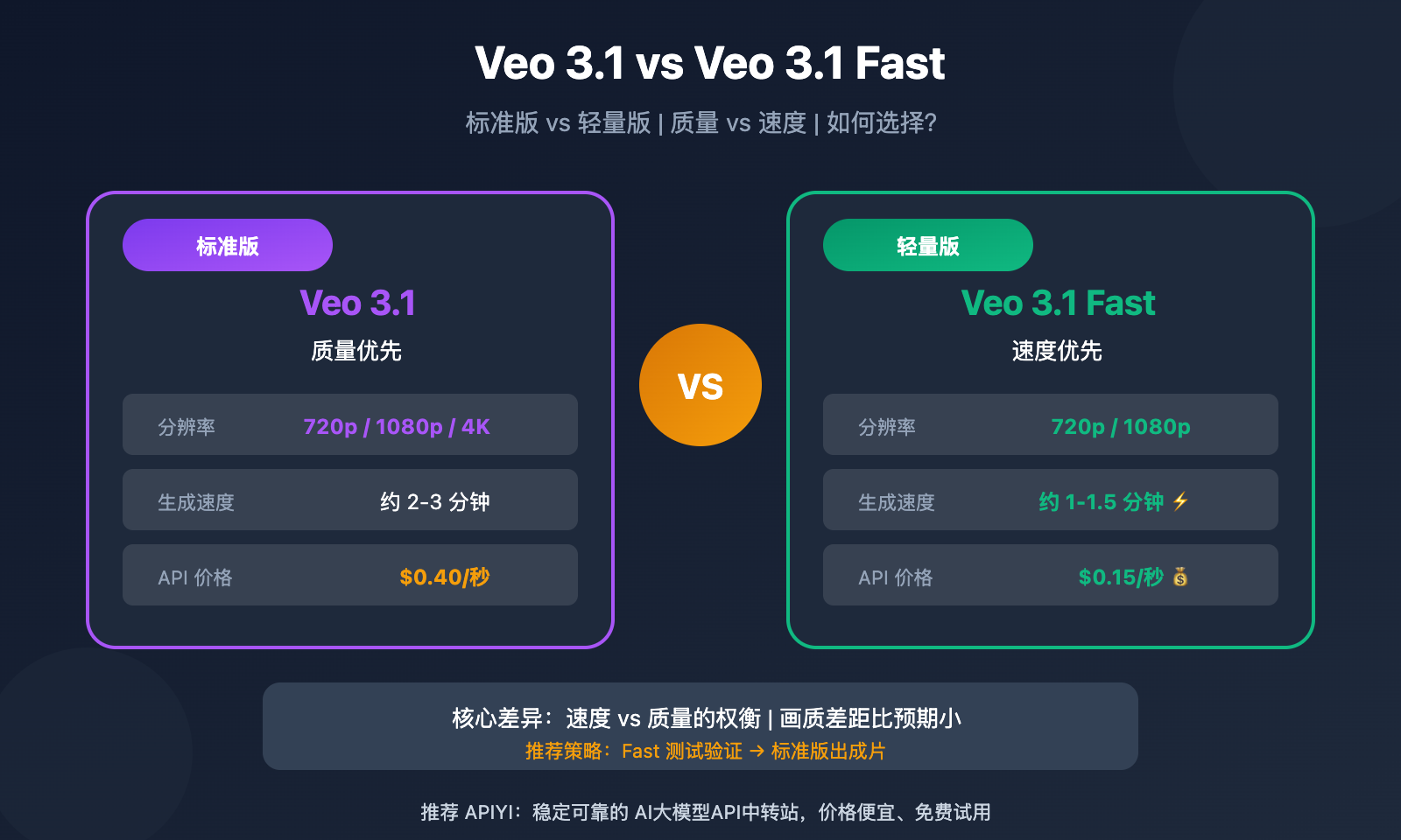 veo-3-1-vs-veo-3-1-fast-model-comparison-guide-pt-pt 图示
