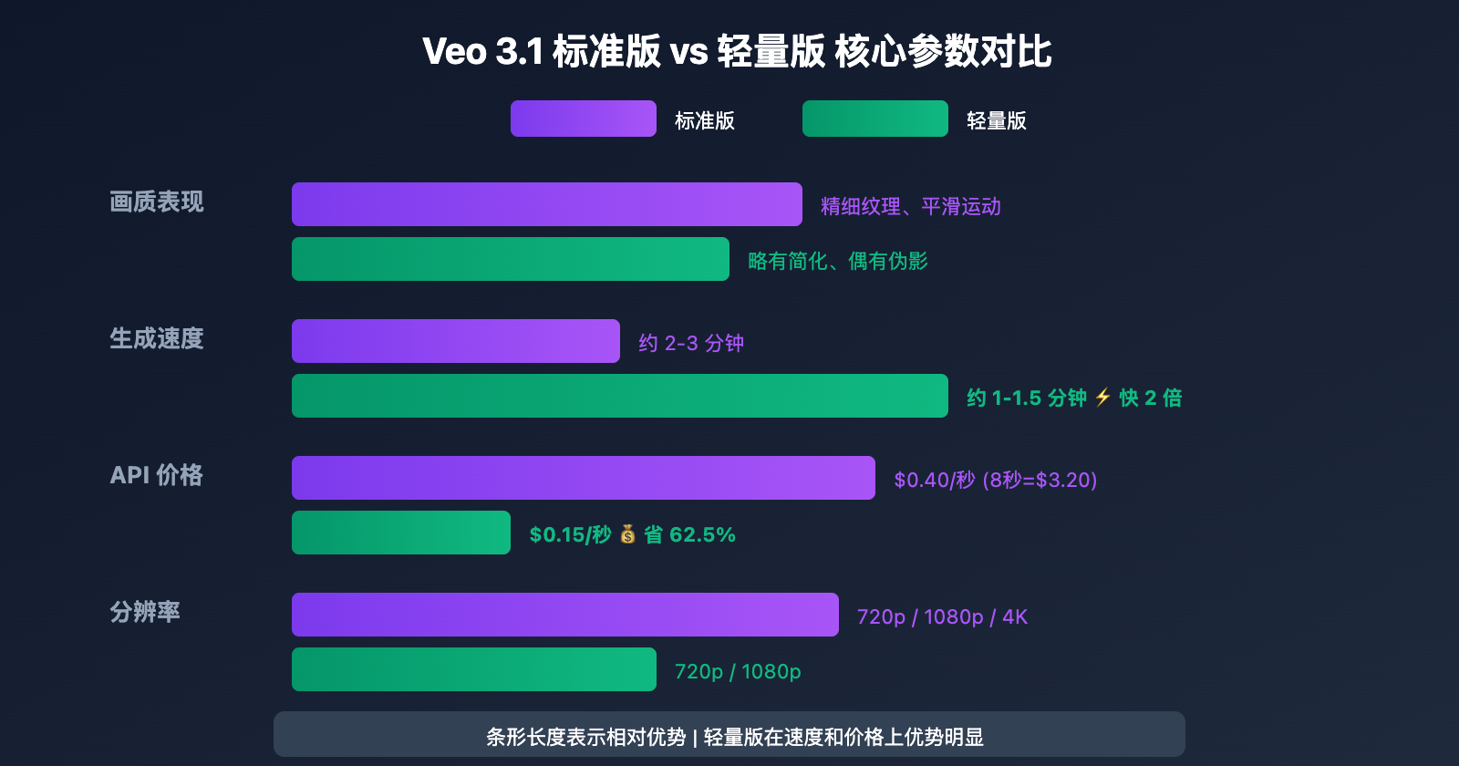 veo-3-1-vs-veo-3-1-fast-model-comparison-guide-pt-pt 图示
