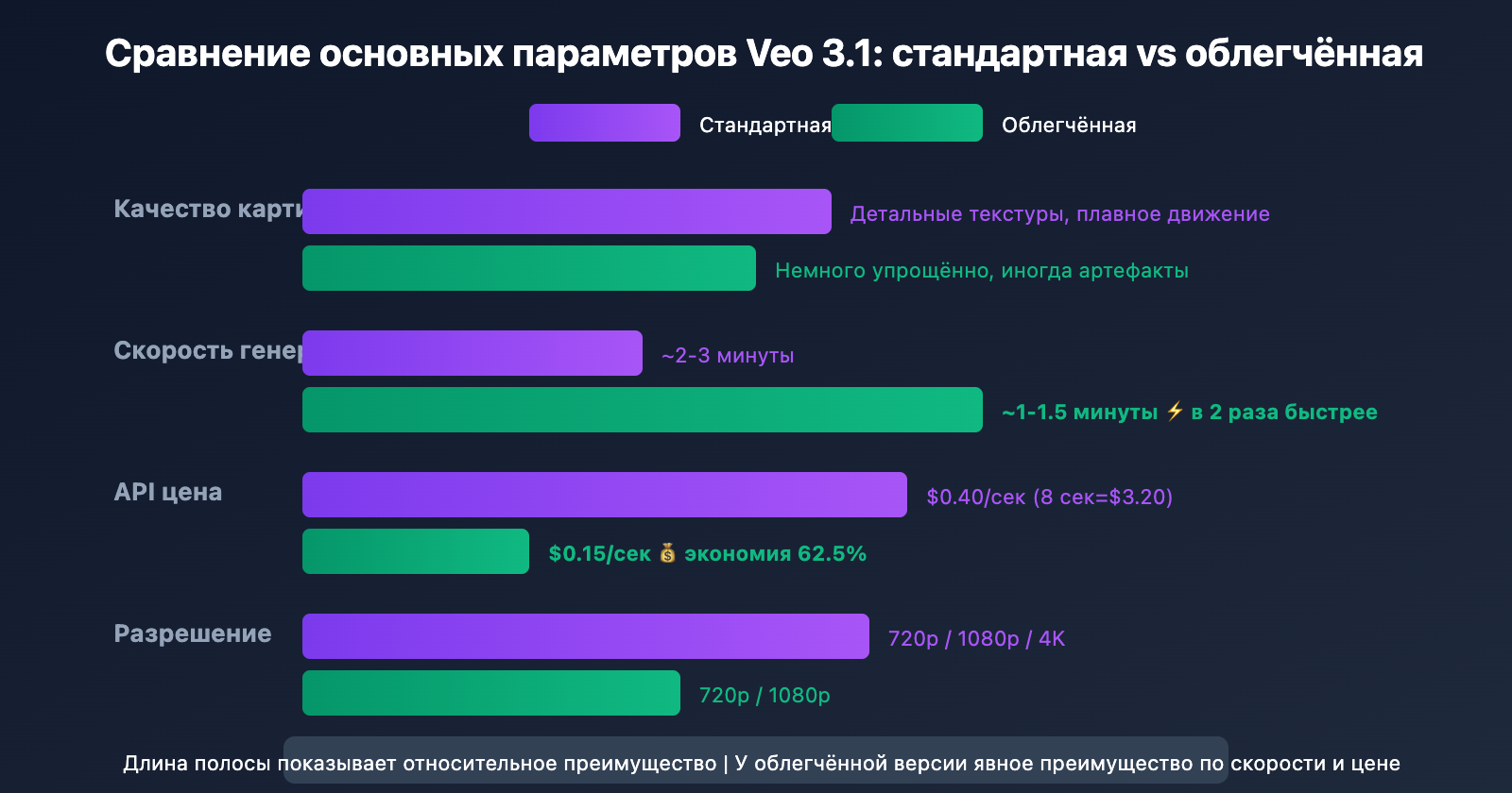veo-3-1-vs-veo-3-1-fast-model-comparison-guide-ru 图示