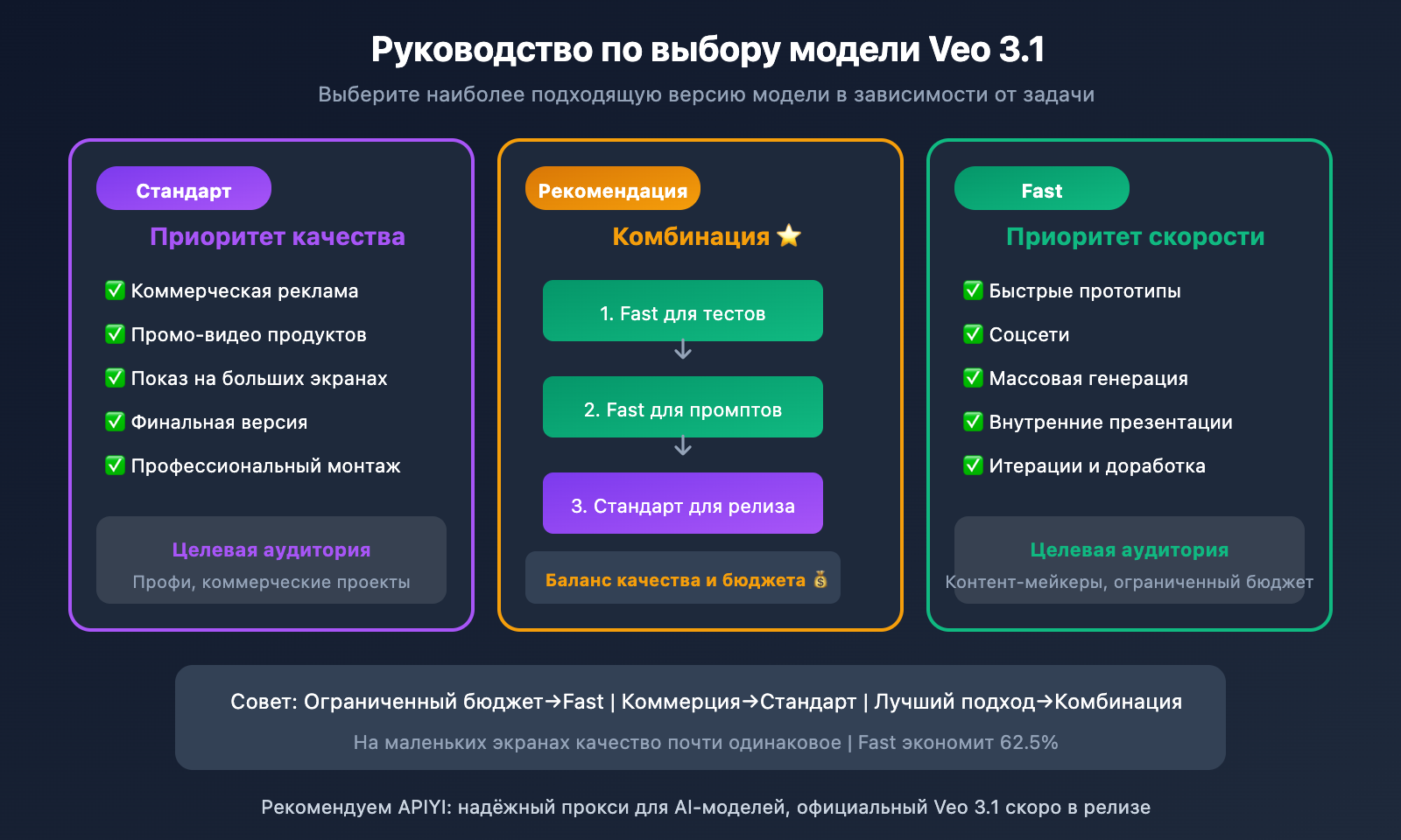veo-3-1-vs-veo-3-1-fast-model-comparison-guide-ru 图示