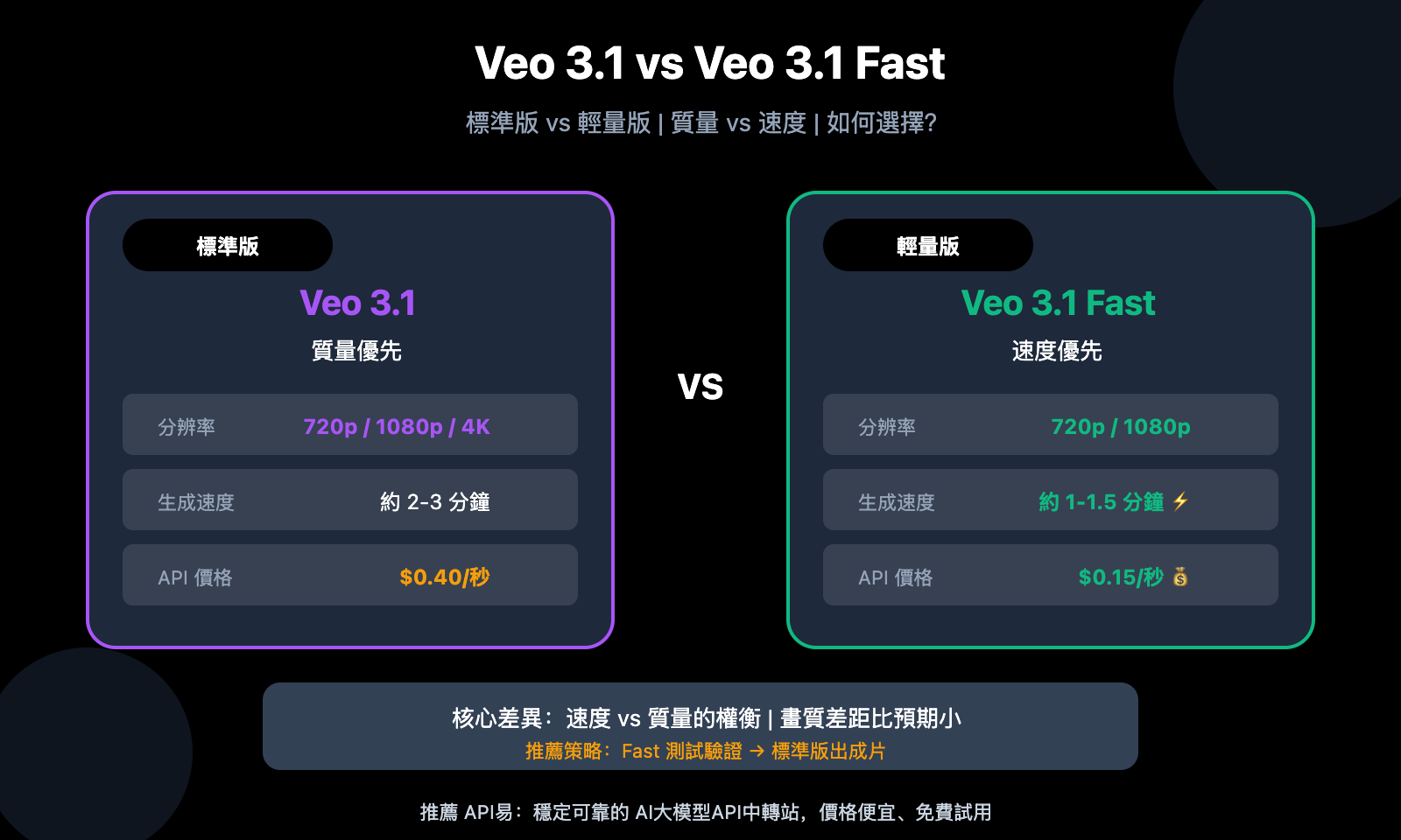 veo-3-1-vs-veo-3-1-fast-model-comparison-guide-zh-hant 图示