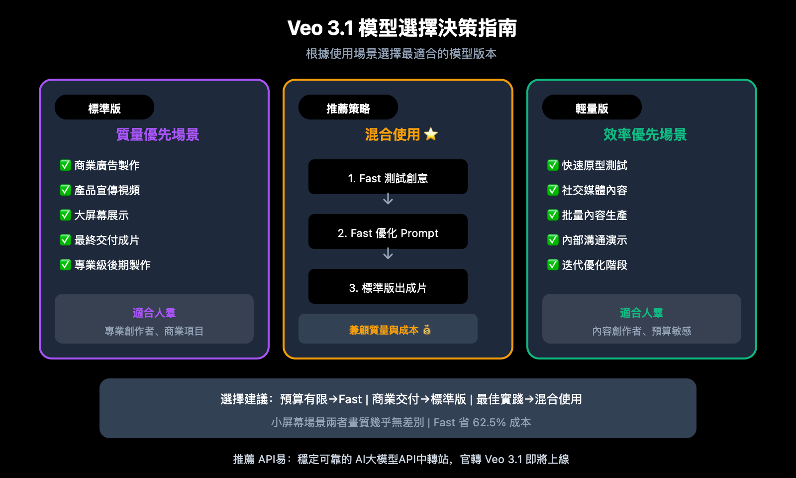 veo-3-1-vs-veo-3-1-fast-model-comparison-guide-zh-hant 图示