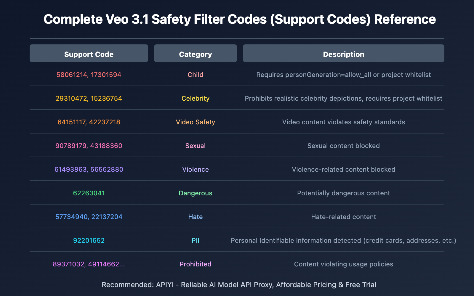 veo-3-error-codes-troubleshooting-guide-en 图示