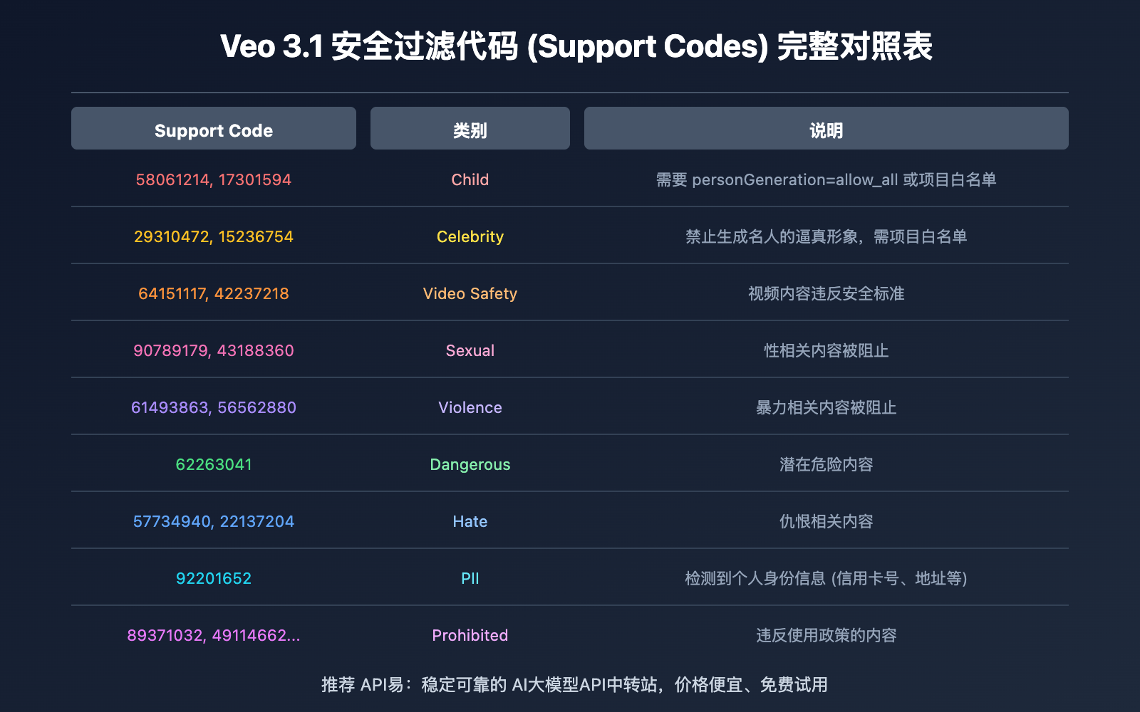veo-3-error-codes-troubleshooting-guide 图示