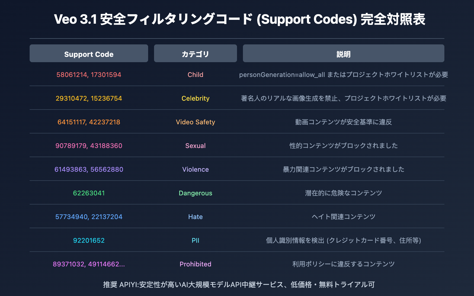 veo-3-error-codes-troubleshooting-guide-ja 图示