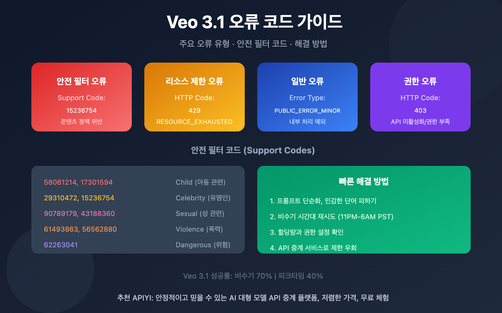 veo-3-error-codes-troubleshooting-guide-ko 图示