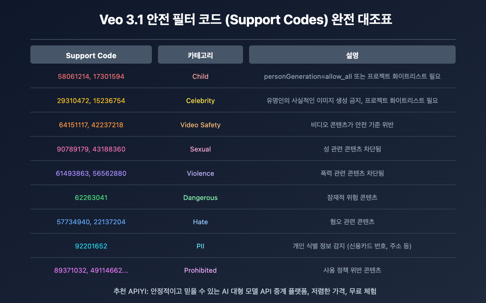 veo-3-error-codes-troubleshooting-guide-ko 图示